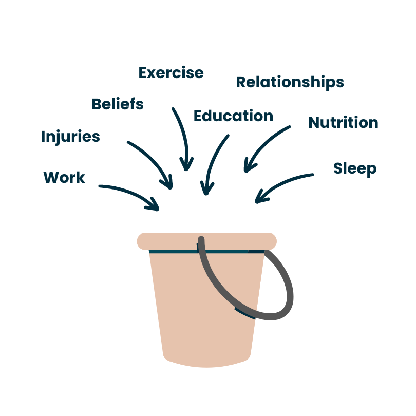 Diagram of a bucket labeled as the 'Threat Bucket,' with arrows pointing into it from various life stressors such as work, injuries, beliefs, exercise, education, relationships, nutrition, and sleep, representing how these factors contribute to stress and pain accumulation
